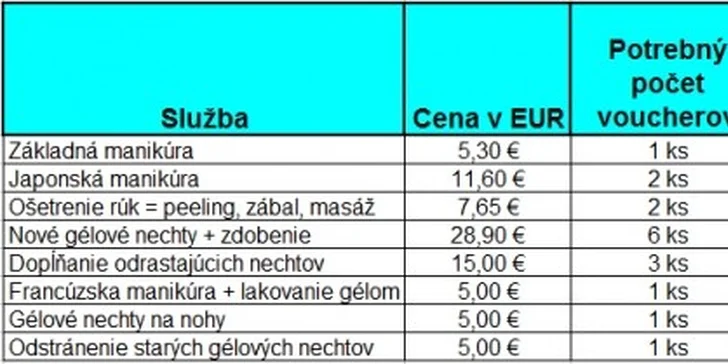 2 Eurá za MANIKÚRU, perfektné štýlové gélové nechty alebo akákoľvek úprava nechtov! Vyskladajte si zľavu do výšky až 60%