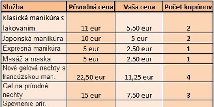 2,50 eur za kupón v hodnote 5 eur na rôzne nechtové služby. Aj vy môžete mať dokonalé, upravené a krásne nechty so zľavou 50%!