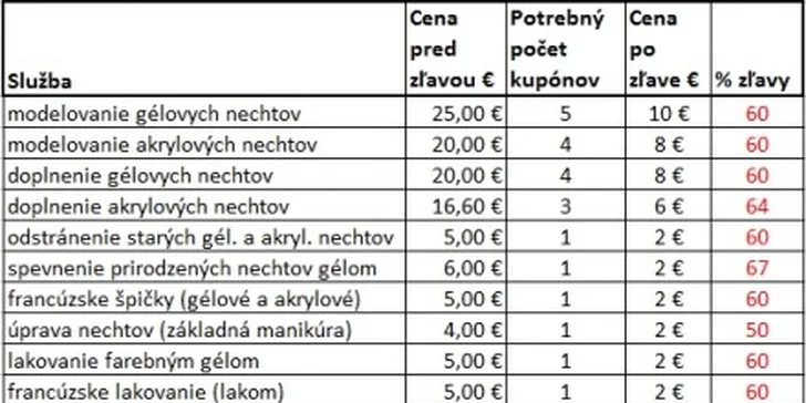 2 Eur namiesto 5 Eur a vaše nechty budú okúzľujúce. Vyskladajte si z viacero kupónov nové reprezentatívnejšie nechty a zároveň nechajte skrášliť vaše ruky za zníženú cenu o 60%!