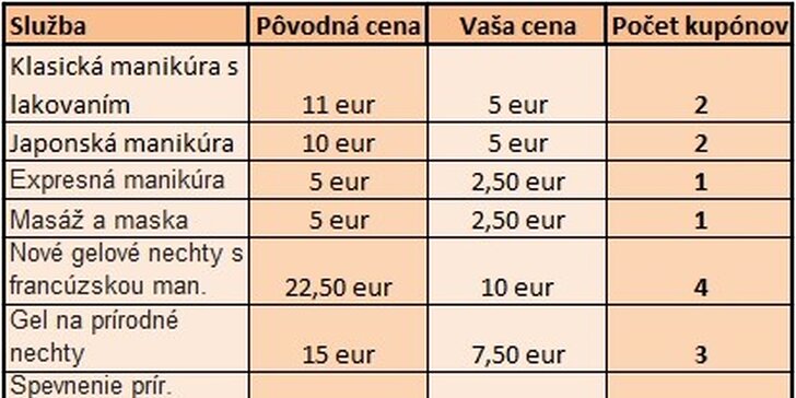 2,50 eur za kupón v hodnote 5 eur na rôzne nechtové služby. Aj vy môžete mať dokonalé, upravené a krásne nechty so zľavou 50%!