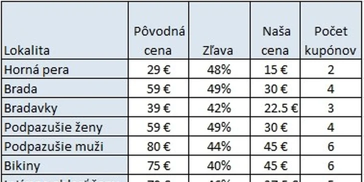 Bezbolestná laserová epilácia