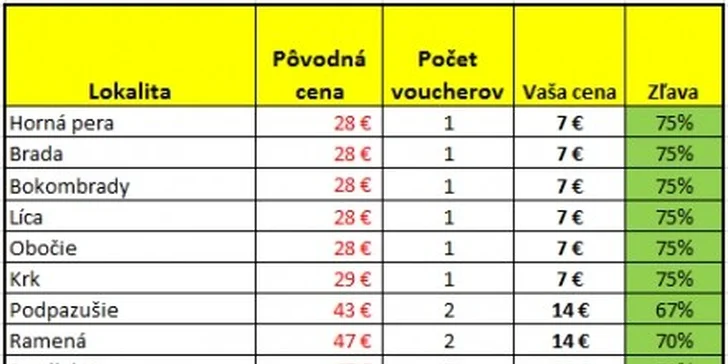 7 eur za trvalé a bezbolestné odstránenie chĺpkov! Dokonale hladké telo so zľavou až do 75%!