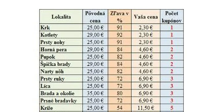 E-LIGHT laserová EPILÁCIA - nová technológia na bezbolestnú a trvalú epiláciu - najúčinnejší a najrýchlejší spôsob odstránenia chĺpkov