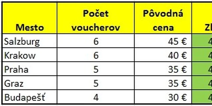 16 eur za 1-dňový adventný zájazd v hodnote až 30 eur. Krakow, Praha, Budapešť, Salzburg a Graz. Vychutnajte si atmosféru vianočných trhov!