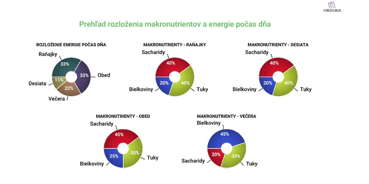 Účinný personalizovaný stravovací plán podľa vašich požiadaviek