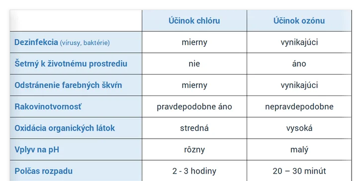 Dezinfekcia domácnosti ozónom + prevoňanie priestorov ako darček