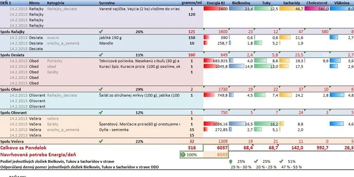 Komplexný program chudnutia na 2-5 týždňov
