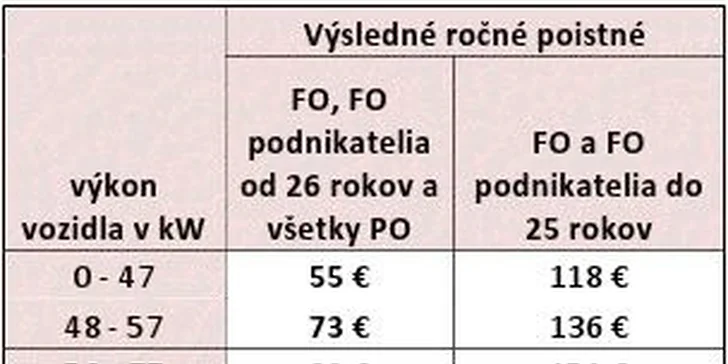 Kupón na zvýhodnené uzatvorenie PZP vo WÜSTENROTE
