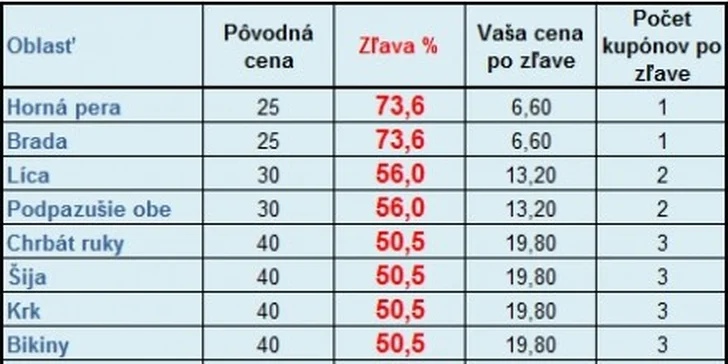 6,60 eur za kupón na odstránenie nežiadúceho ochlpenia pomocou HPL technológie pulzného svetla. Zľava až 74 %!