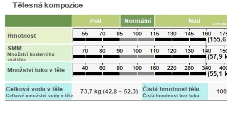 Vyšetrenie metabolizmu InBody a týždňový vzorový jedálniček